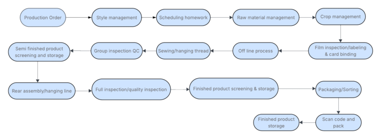 Implementation Flow Chart
